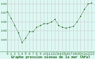 Courbe de la pression atmosphrique pour Challes-les-Eaux (73)