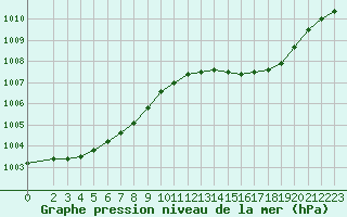 Courbe de la pression atmosphrique pour Bouligny (55)