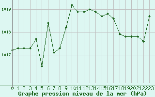 Courbe de la pression atmosphrique pour Saint-Georges-d
