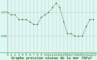 Courbe de la pression atmosphrique pour Dolembreux (Be)