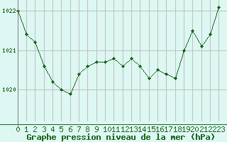 Courbe de la pression atmosphrique pour Bonnecombe - Les Salces (48)