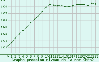 Courbe de la pression atmosphrique pour Dunkerque (59)