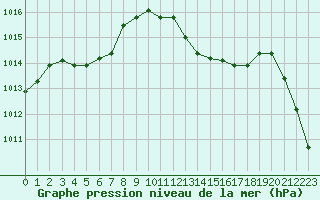 Courbe de la pression atmosphrique pour Figari (2A)