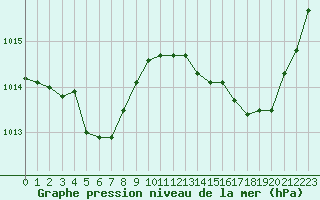 Courbe de la pression atmosphrique pour Bouligny (55)