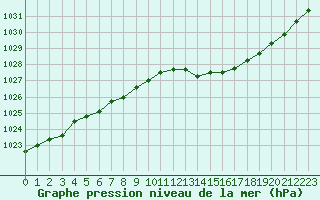 Courbe de la pression atmosphrique pour Creil (60)