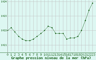 Courbe de la pression atmosphrique pour Toussus-le-Noble (78)