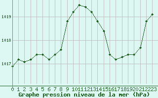 Courbe de la pression atmosphrique pour Guret Saint-Laurent (23)