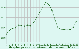 Courbe de la pression atmosphrique pour Cabestany (66)