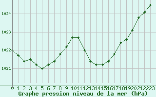 Courbe de la pression atmosphrique pour Vias (34)