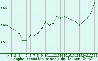 Courbe de la pression atmosphrique pour Niort (79)