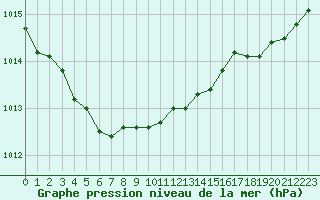 Courbe de la pression atmosphrique pour Lagny-sur-Marne (77)