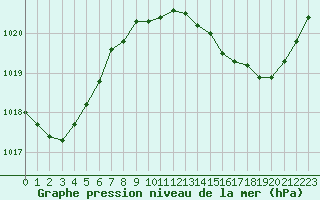 Courbe de la pression atmosphrique pour Luc-sur-Orbieu (11)