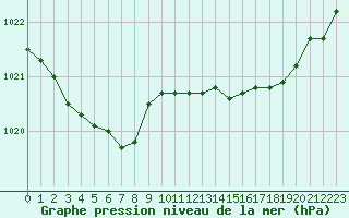 Courbe de la pression atmosphrique pour Lamballe (22)