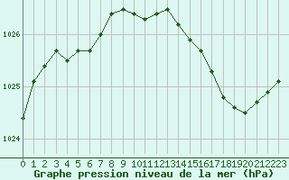 Courbe de la pression atmosphrique pour Corsept (44)