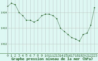 Courbe de la pression atmosphrique pour Saint-Maximin-la-Sainte-Baume (83)