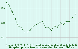 Courbe de la pression atmosphrique pour Aigrefeuille d