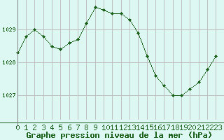 Courbe de la pression atmosphrique pour Orlans (45)