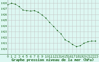 Courbe de la pression atmosphrique pour Sermange-Erzange (57)