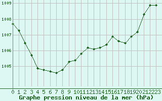 Courbe de la pression atmosphrique pour Dijon / Longvic (21)