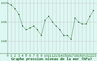 Courbe de la pression atmosphrique pour Besanon (25)