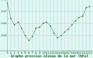 Courbe de la pression atmosphrique pour Pointe de Socoa (64)