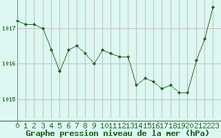 Courbe de la pression atmosphrique pour Aurillac (15)