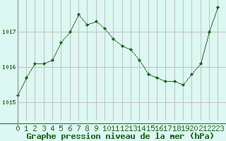 Courbe de la pression atmosphrique pour Grenoble/St-Etienne-St-Geoirs (38)
