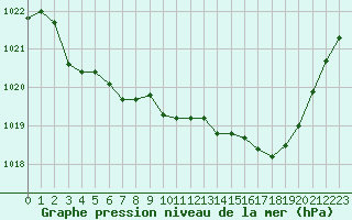 Courbe de la pression atmosphrique pour Nostang (56)