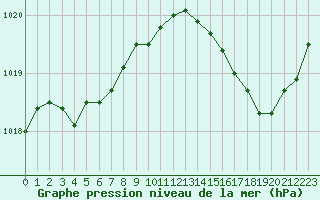 Courbe de la pression atmosphrique pour Avila - La Colilla (Esp)