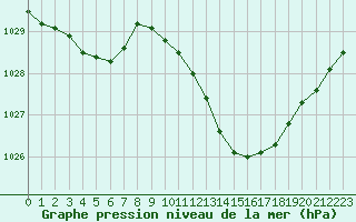 Courbe de la pression atmosphrique pour Le Luc - Cannet des Maures (83)