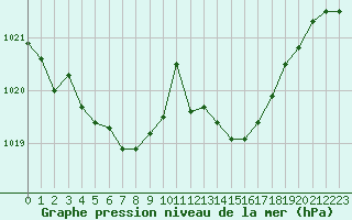 Courbe de la pression atmosphrique pour Douelle (46)