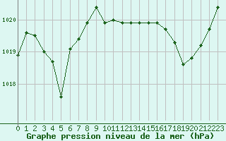 Courbe de la pression atmosphrique pour Bergerac (24)