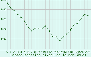 Courbe de la pression atmosphrique pour Izegem (Be)