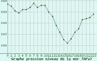 Courbe de la pression atmosphrique pour Saint-Paul-lez-Durance (13)