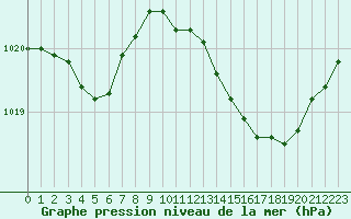 Courbe de la pression atmosphrique pour Montredon des Corbires (11)