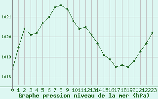 Courbe de la pression atmosphrique pour Pinsot (38)