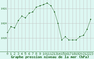 Courbe de la pression atmosphrique pour Mont-de-Marsan (40)