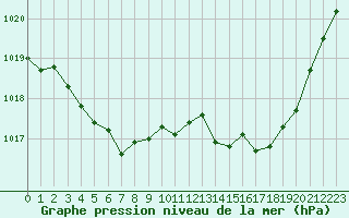 Courbe de la pression atmosphrique pour Albi (81)