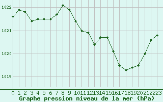 Courbe de la pression atmosphrique pour Le Luc - Cannet des Maures (83)