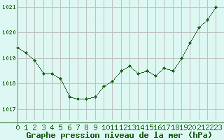 Courbe de la pression atmosphrique pour Lanvoc (29)