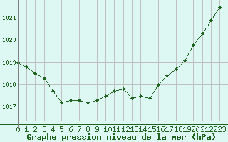 Courbe de la pression atmosphrique pour Pointe de Chassiron (17)