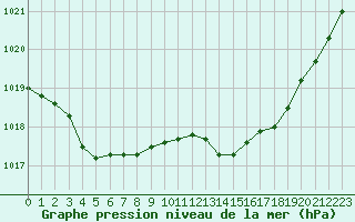 Courbe de la pression atmosphrique pour Aytr-Plage (17)