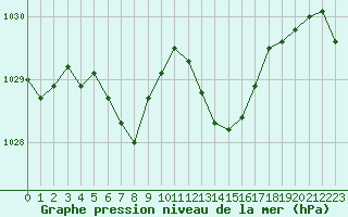 Courbe de la pression atmosphrique pour Dinard (35)