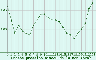 Courbe de la pression atmosphrique pour Marignane (13)