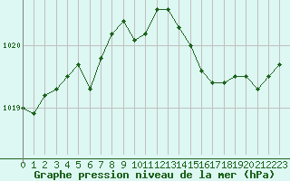 Courbe de la pression atmosphrique pour Figari (2A)