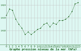 Courbe de la pression atmosphrique pour Landser (68)