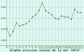 Courbe de la pression atmosphrique pour Saint-Amans (48)