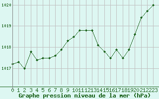 Courbe de la pression atmosphrique pour La Ville-Dieu-du-Temple Les Cloutiers (82)