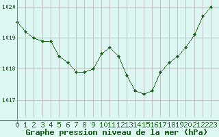 Courbe de la pression atmosphrique pour Dinard (35)