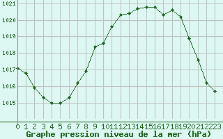 Courbe de la pression atmosphrique pour Pointe de Chassiron (17)